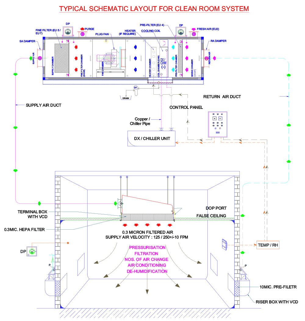 clean room system layout